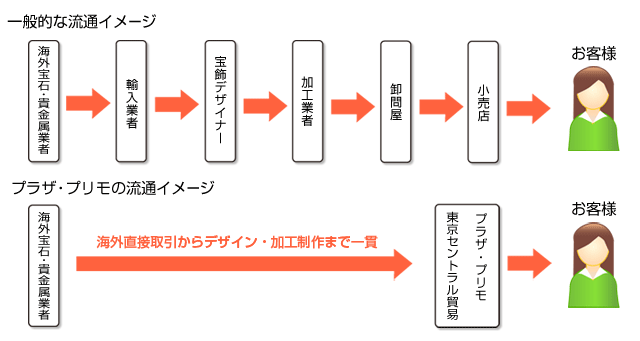 流通イメージ